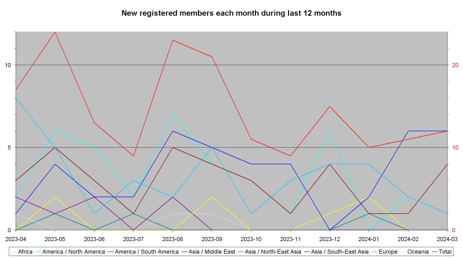 New registered members each month during last year per continent